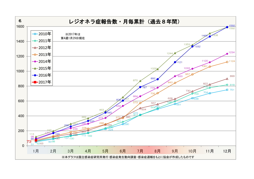 レジオネラ症報告数・月毎累計(過去7年間)